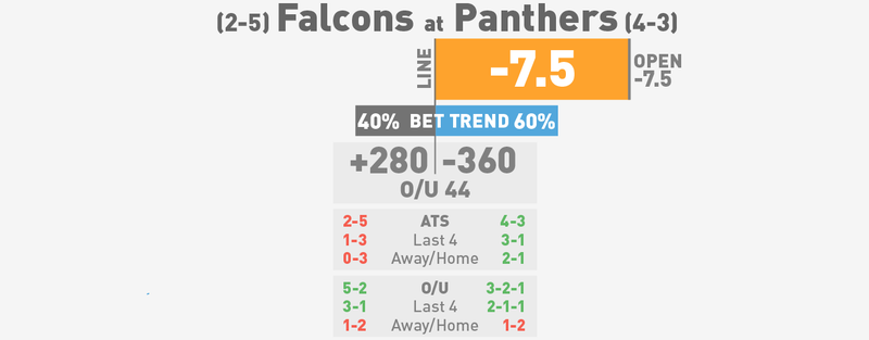 Illustration for article titled NFL Betting Lines, Visualized: Week 9 (Late Edition)